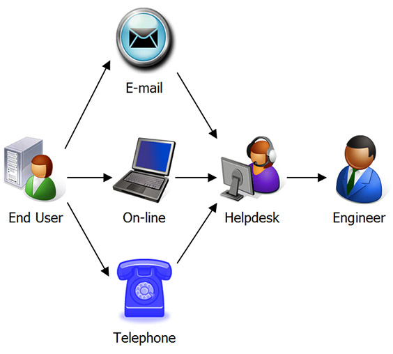 Система хелп. Service Desk структура. Схема работы help Desk. Help Desk системы. Service Desk схема работы.